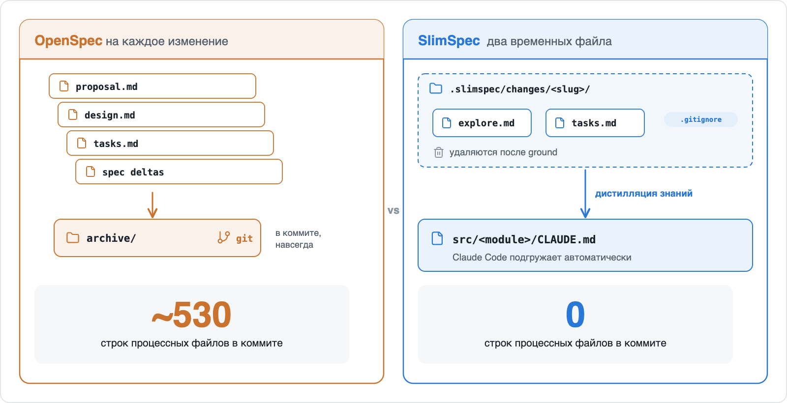 Артефакты изменения: OpenSpec пишет proposal, design, tasks и дельты спек и архивирует их в git; SlimSpec держит два файла в .gitignore, explore.md и tasks.md, дистиллирует их в CLAUDE.md модуля и удаляет