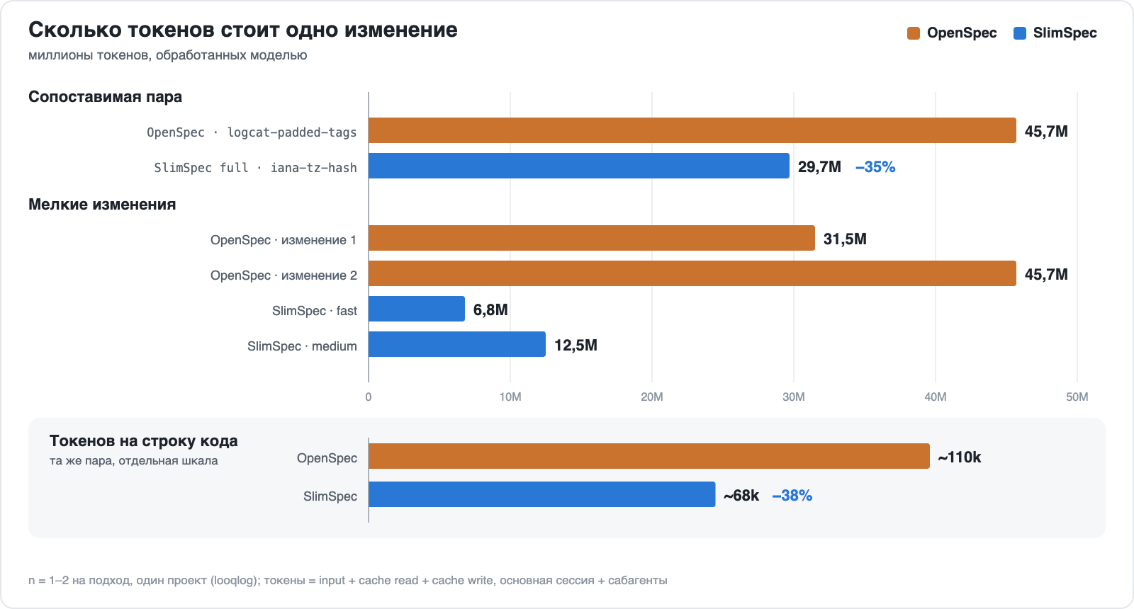 Диаграмма токенов на изменение: в сопоставимой паре OpenSpec 45,7M против 29,7M у SlimSpec full (−35%); мелкие изменения OpenSpec 31,5M и 45,7M против SlimSpec fast 6,8M и medium 12,5M; токенов на строку кода ~110k против ~68k