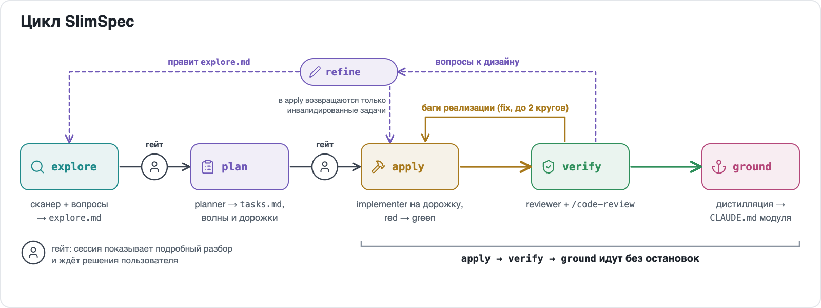 Цикл SlimSpec: explore, гейт, plan, гейт, apply, verify, ground. Verify возвращает баги реализации в apply как исправления, а вопросы к дизайну в refine; refine правит explore.md и отправляет инвалидированные задачи обратно в apply