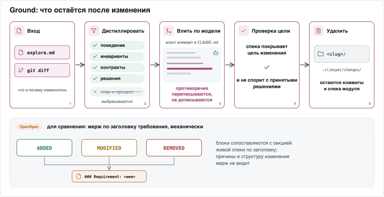 Ground: из изменения дистиллируются долговременные знания, модель вливает их в CLAUDE.md модуля, результат сверяется с намерением изменения, папка изменения удаляется