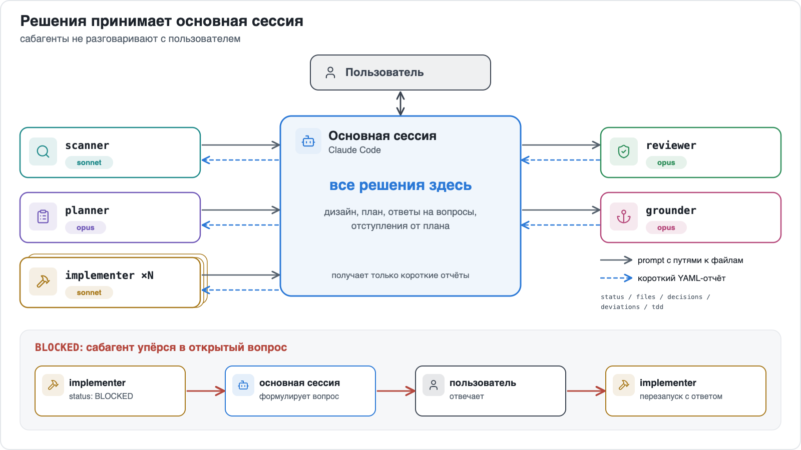 Основная сессия в центре принимает все решения; scanner, planner, несколько implementer, reviewer и grounder присылают ей короткие YAML-отчёты; вопрос BLOCKED идёт через основную сессию к пользователю, ответ возвращается агенту