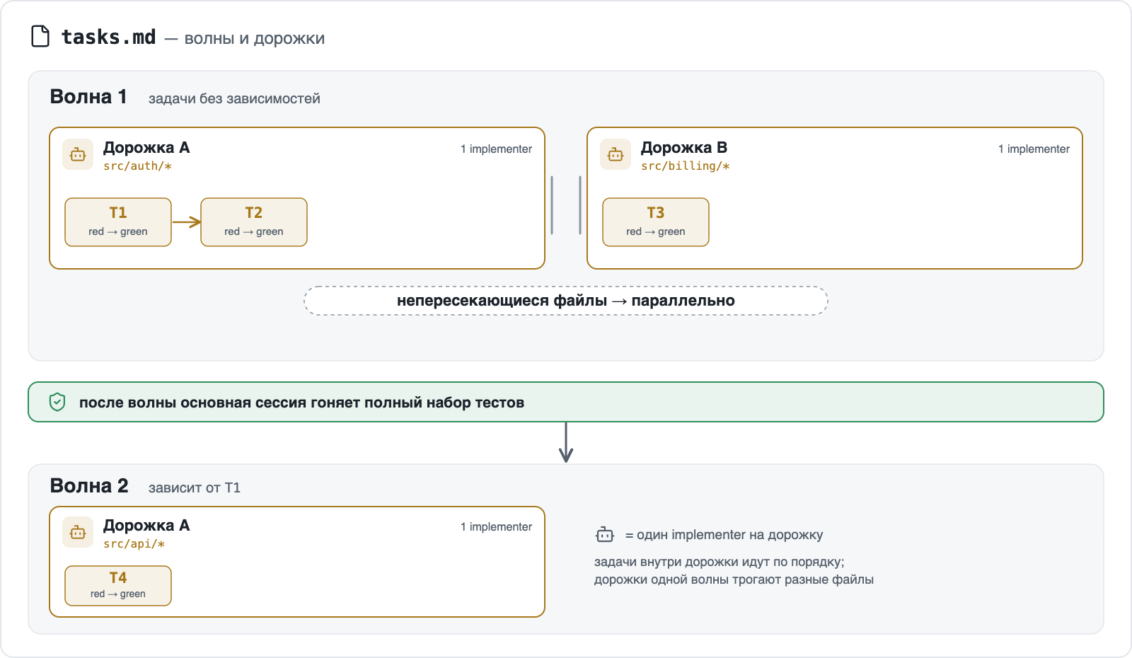 tasks.md разбит на волны; каждая волна делится на параллельные дорожки из связанных задач с непересекающимися файлами, на дорожку один implementer